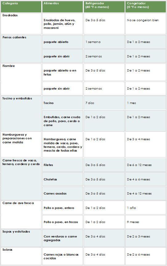 Fechas de congelación de los alimentos